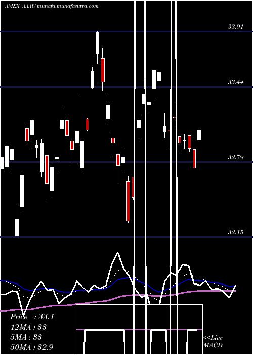  Daily chart PerthMint