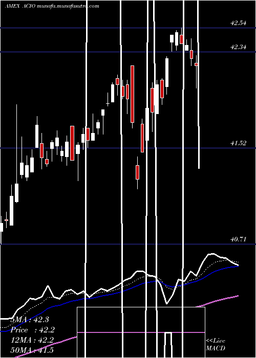  Daily chart AptusCollared