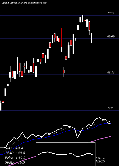  Daily chart EtfSeries