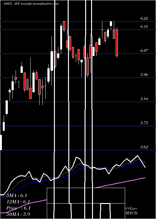  Daily chart AberdeenEm