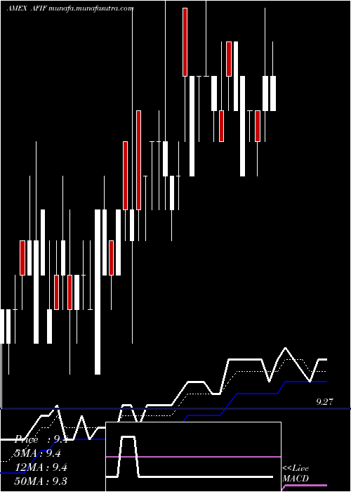  Daily chart AnfieldUniversal