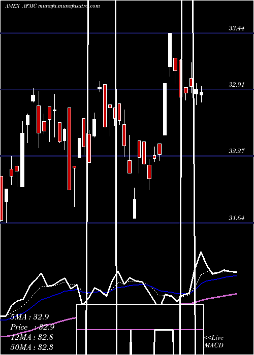  Daily chart FtActive