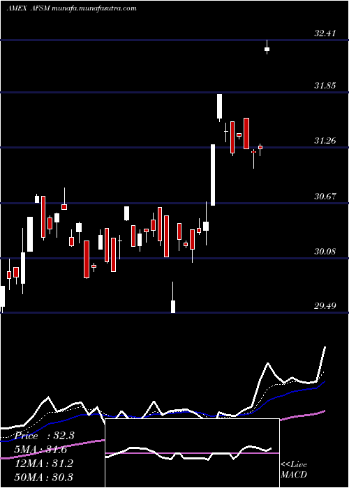  Daily chart FtActive