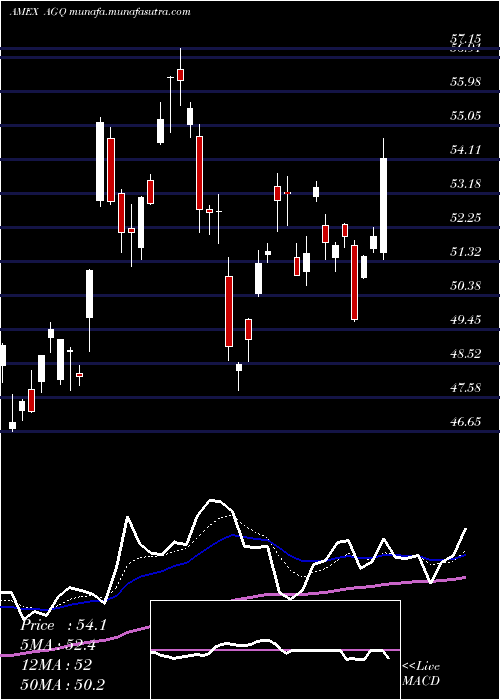  Daily chart UltraSilver