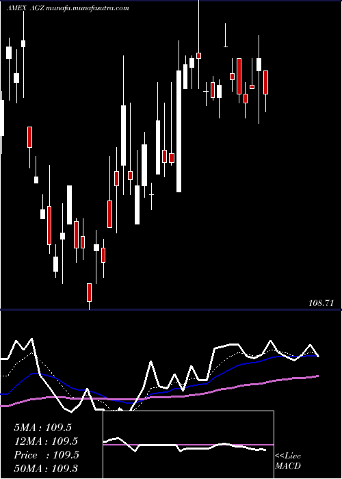  Daily chart AgencyBond