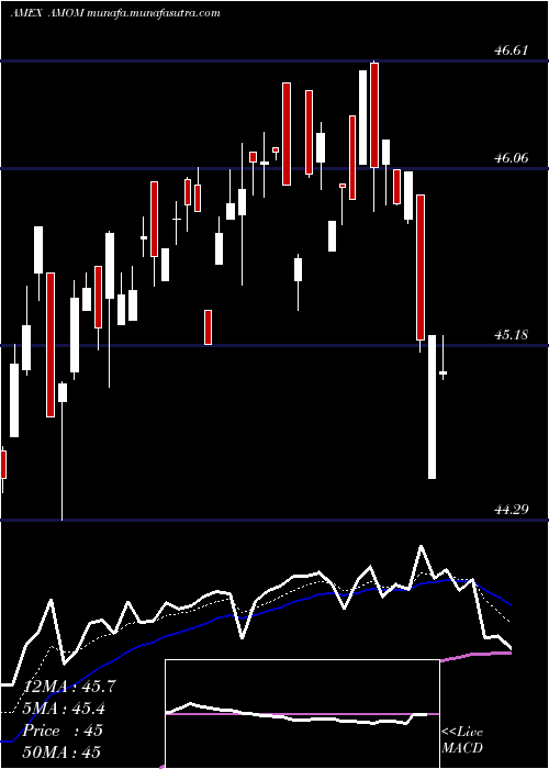  Daily chart QraftAi