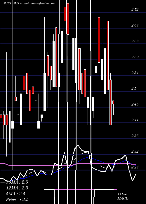  Daily chart AmericanShared