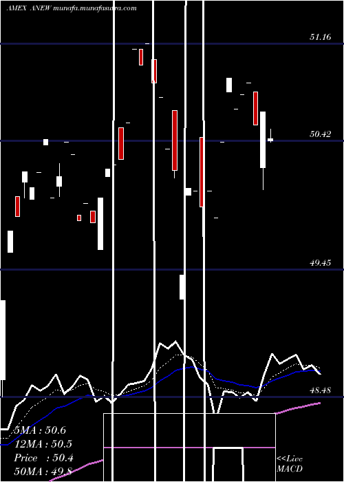  Daily chart ProsharesMsci