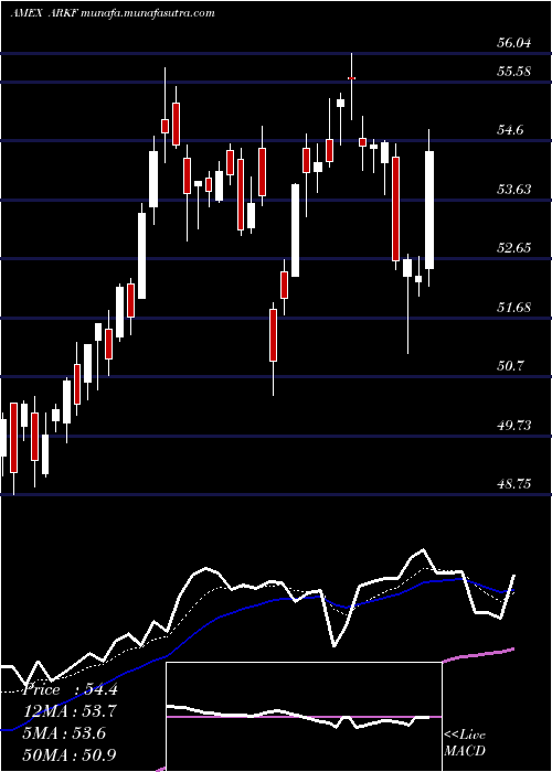  Daily chart ArkFintech