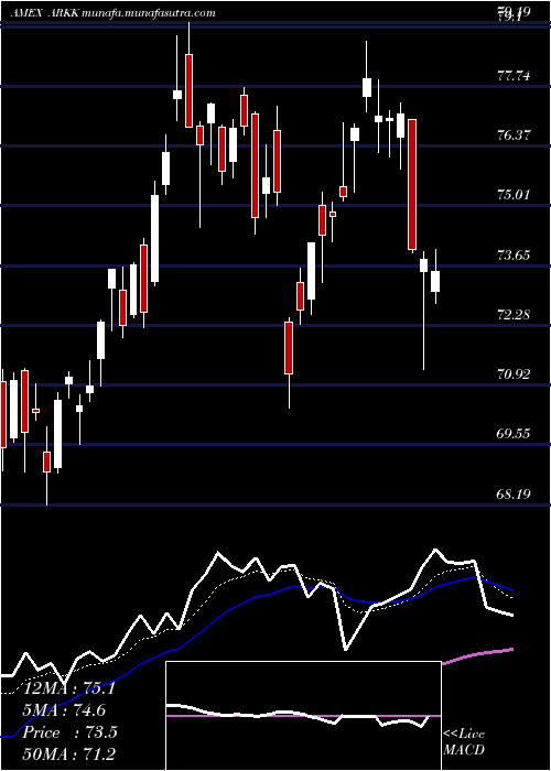  Daily chart ArkInnovation