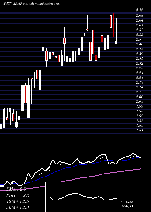  Daily chart ArmataPharmaceuticals