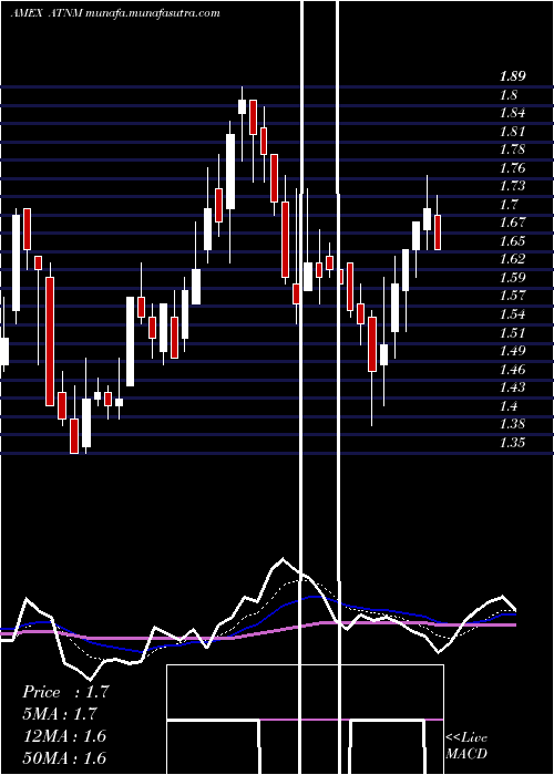  Daily chart ActiniumPharmaceuticals