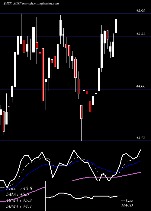  Daily chart GlobalX