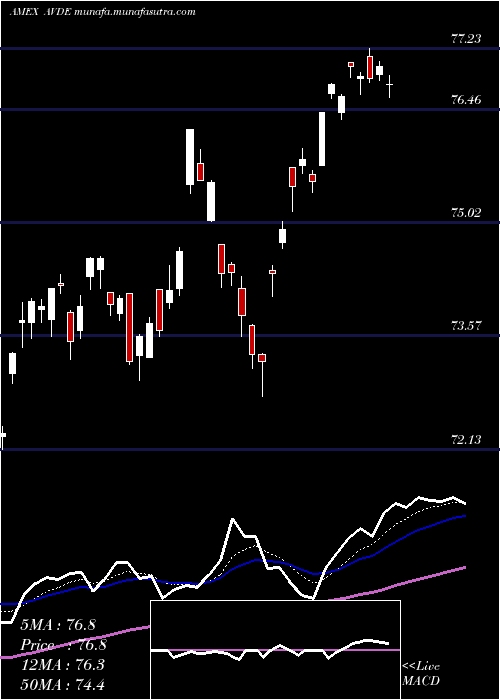  Daily chart AvantisInternational