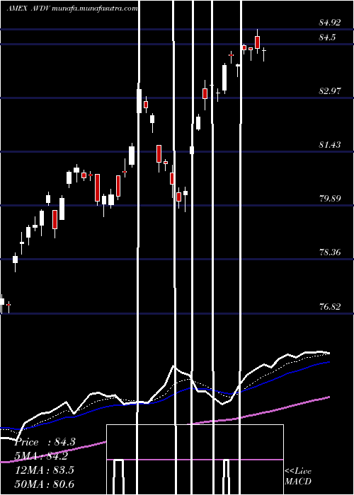  Daily chart AvantisInternational