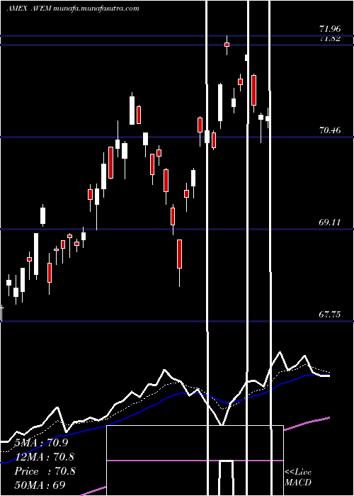  Daily chart AvantisEmerging