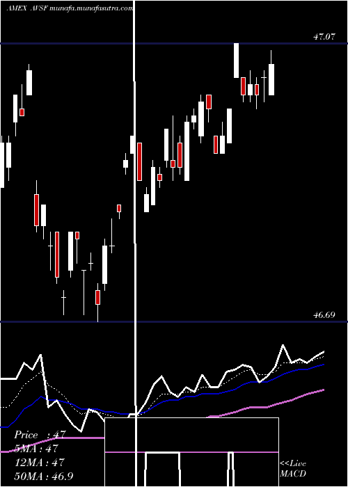  Daily chart AvantisShort
