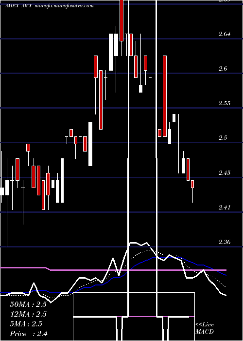  Daily chart AvalonHoldings