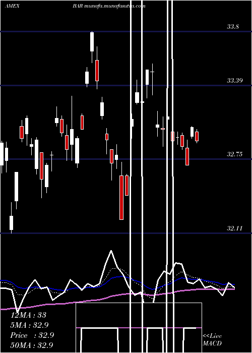  Daily chart DirexionDaily