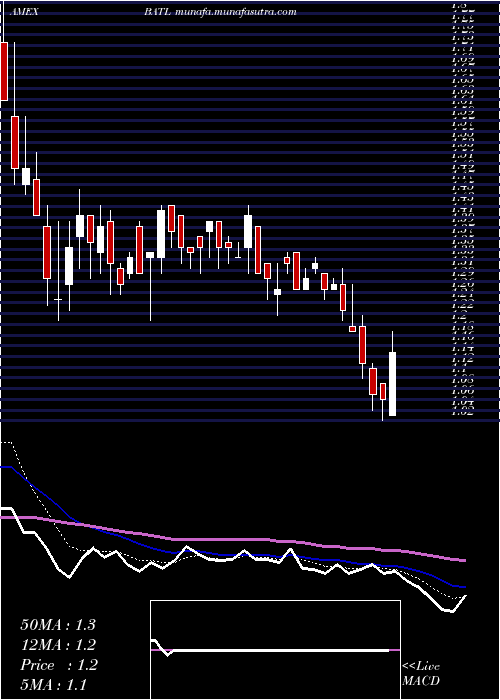  Daily chart BattalionOil