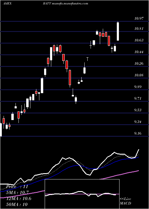 Daily chart AdvBattery
