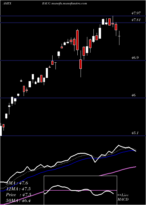  Daily chart InnovatorS