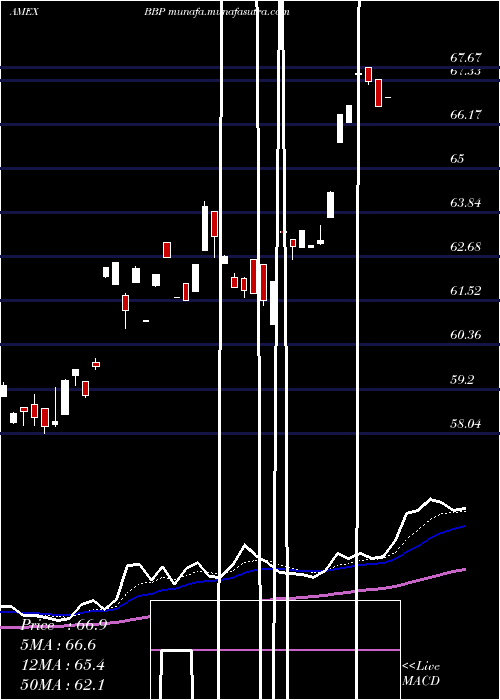  Daily chart BiosharesBiotech