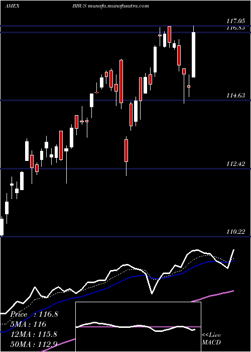  Daily chart JpmBetabuilders