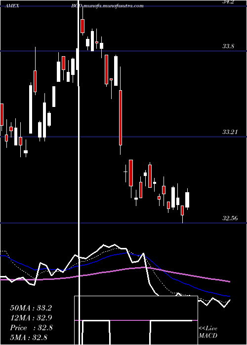  Daily chart AllCommodity