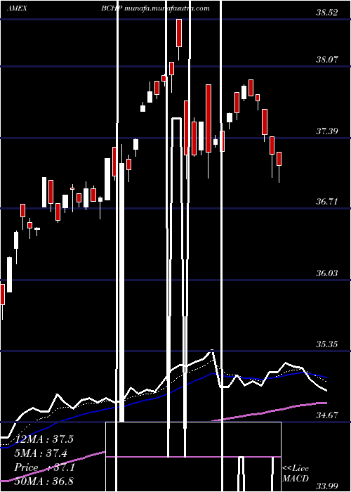  Daily chart EgsharesBlue