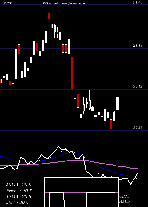 Daily chart AllCommodity