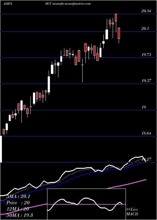 Daily chart BancroftConvertible