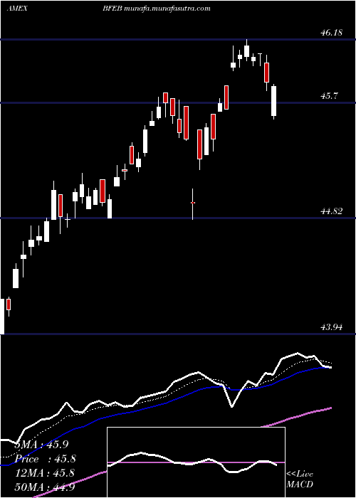  Daily chart InnovatorS