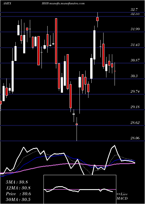  Daily chart BarHarbor