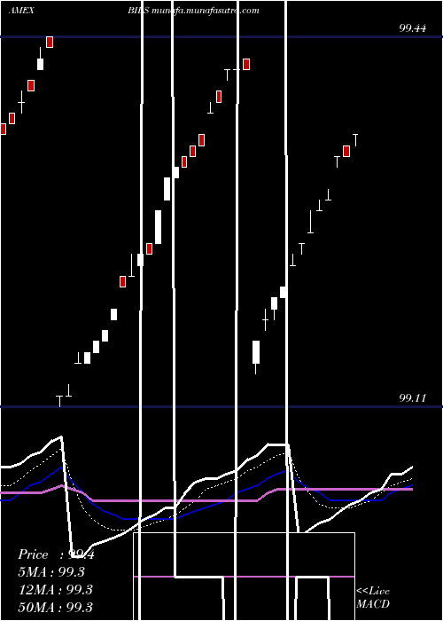  Daily chart SpdrBarclays