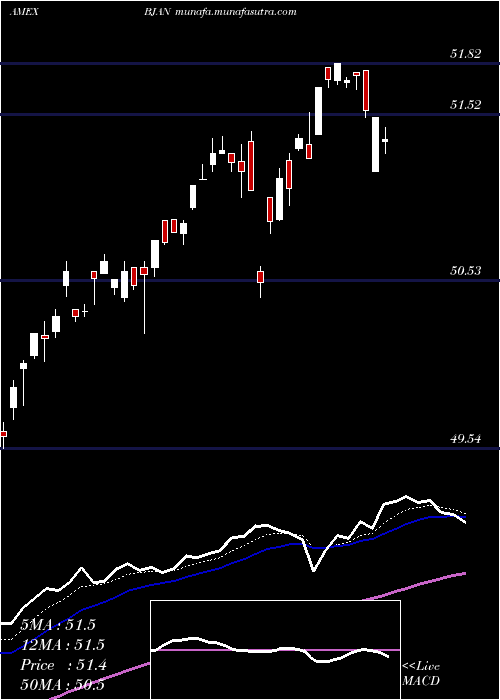  Daily chart InnovatorS