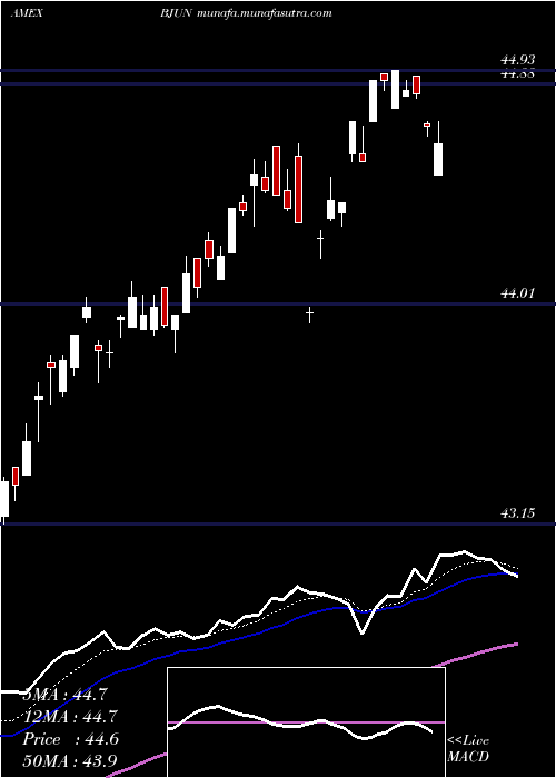  Daily chart InnovatorEtfs
