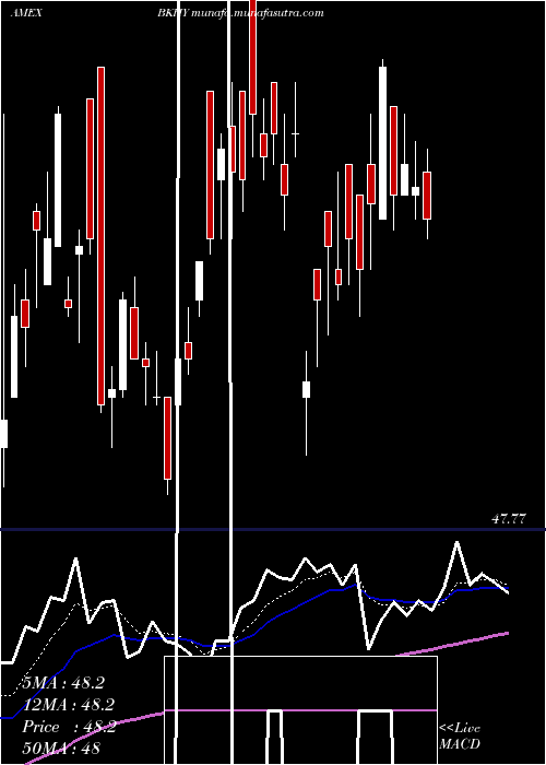  Daily chart BnyMellon