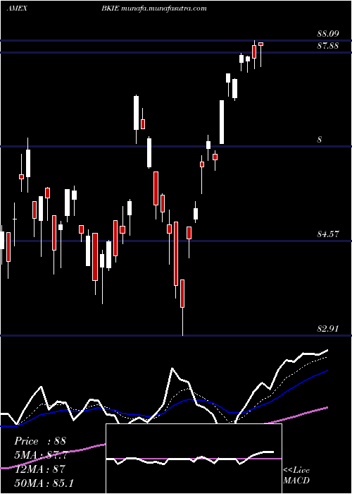  Daily chart BnyMellon