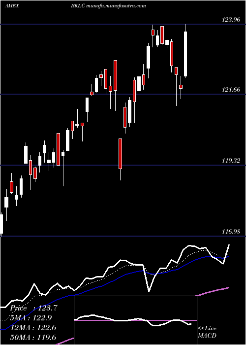  Daily chart BnyMellon