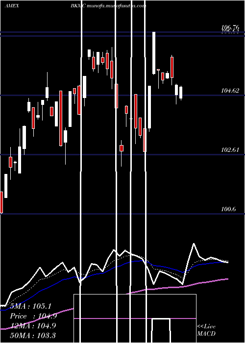  Daily chart BnyMellon