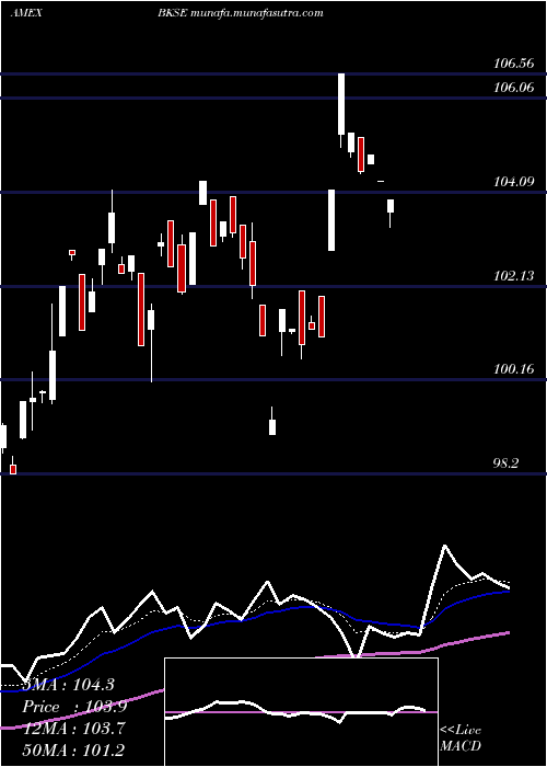  Daily chart BnyMellon