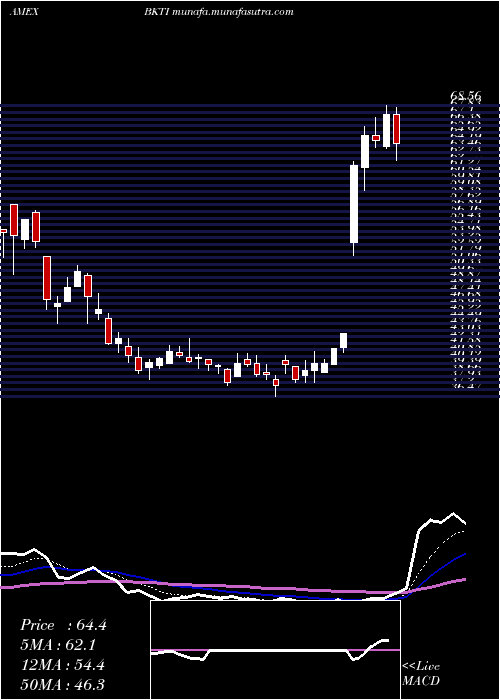  Daily chart BkTechnologies