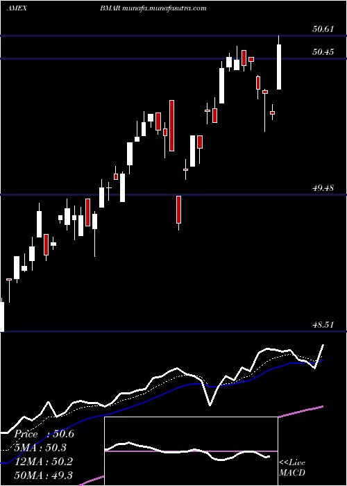  Daily chart InnovatorS