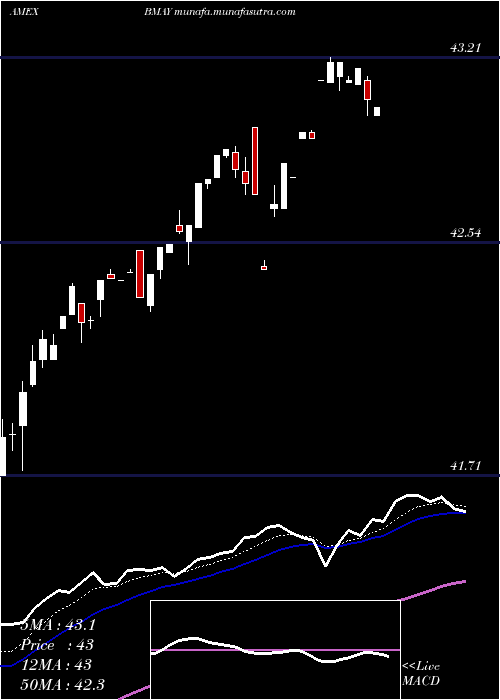  Daily chart InnovatorS