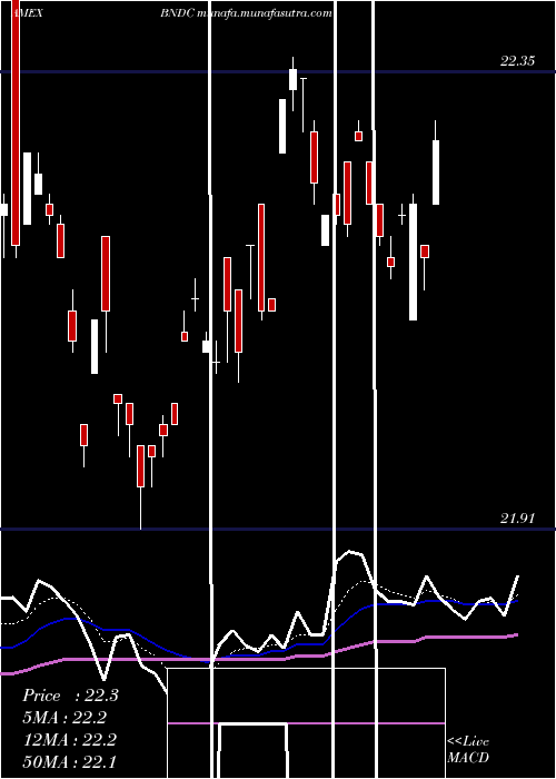  Daily chart FlexsharesCore