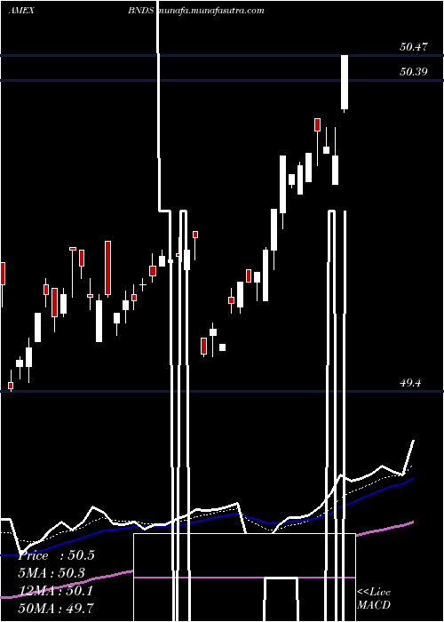  Daily chart SpdrSeries