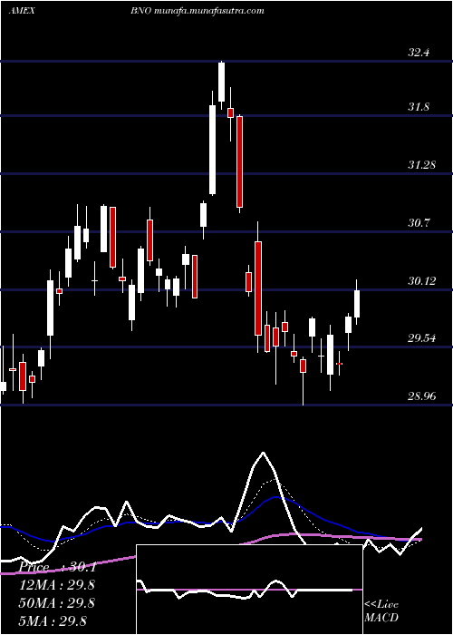  Daily chart UsBrent
