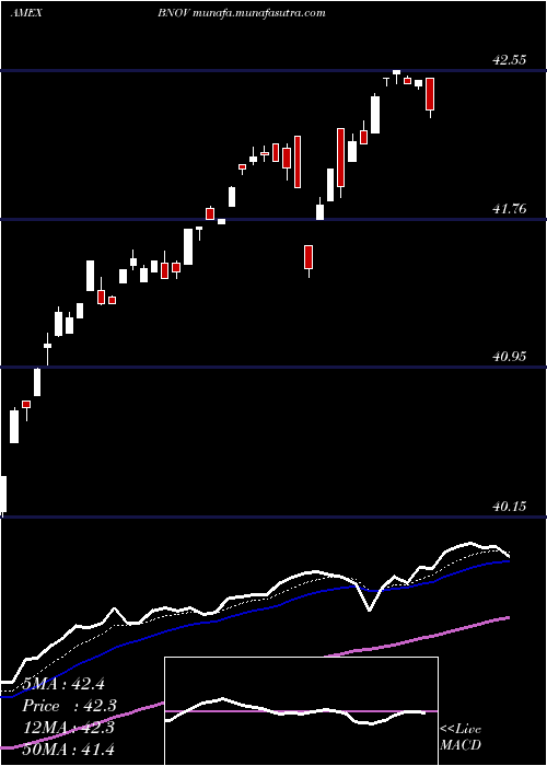  Daily chart InnovatorS