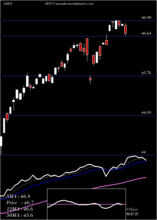  Daily chart InnovatorS